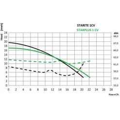 ASTRALPOOL Pompe Starplus 0.5cv Tri -ASTRALPOOL Soldes 7056640 3