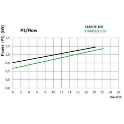 ASTRALPOOL Pompe Starplus 0.5cv Tri -ASTRALPOOL Soldes 7056640 4
